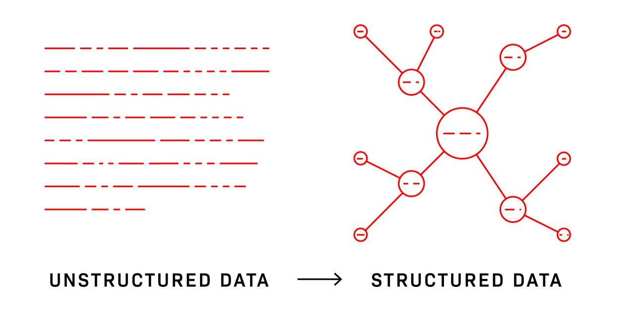 Unstructured data converted to structured knowledge graph